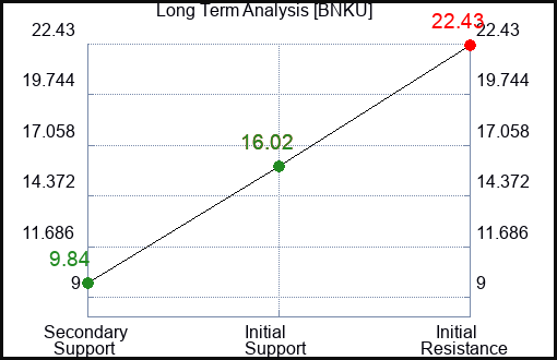 BNKU Long Term Analysis for January 28 2024