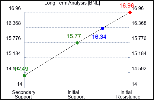 BNL Long Term Analysis for January 28 2024