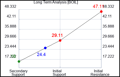 BOIL Long Term Analysis for January 28 2024