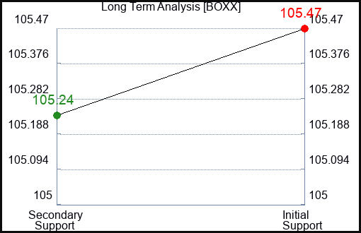 BOXX Long Term Analysis for January 28 2024
