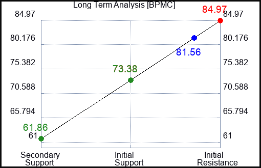 BPMC Long Term Analysis for January 28 2024