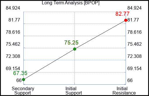 BPOP Long Term Analysis for January 28 2024