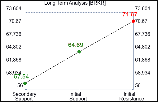 BRKR Long Term Analysis for January 28 2024