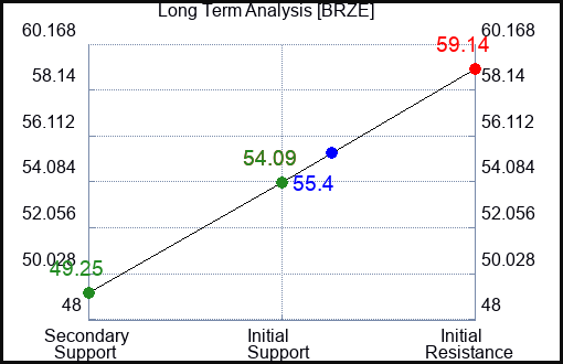 BRZE Long Term Analysis for January 28 2024
