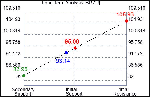BRZU Long Term Analysis for January 28 2024