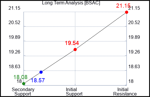 BSAC Long Term Analysis for January 28 2024