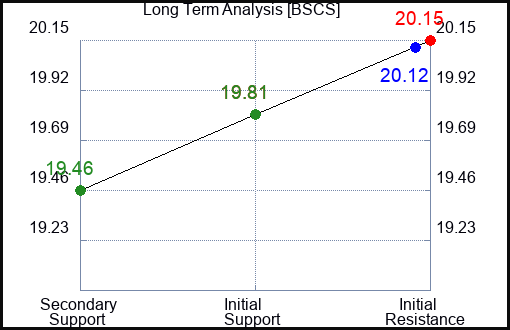 BSCS Long Term Analysis for January 28 2024