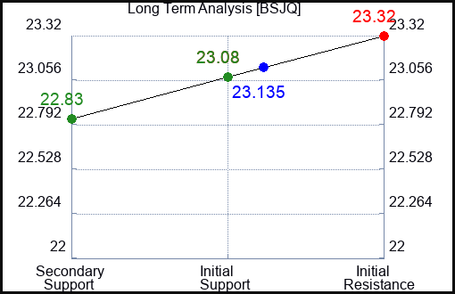 BSJQ Long Term Analysis for January 28 2024