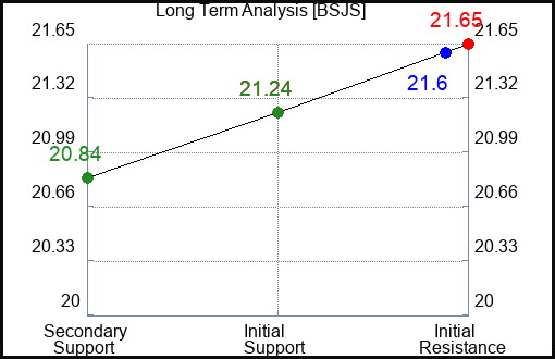 BSJS Long Term Analysis for January 28 2024