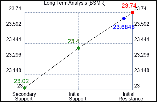 BSMR Long Term Analysis for January 28 2024