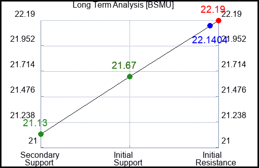 BSMU Long Term Analysis for January 28 2024