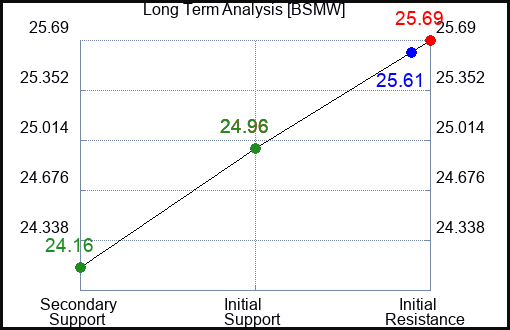 BSMW Long Term Analysis for January 28 2024