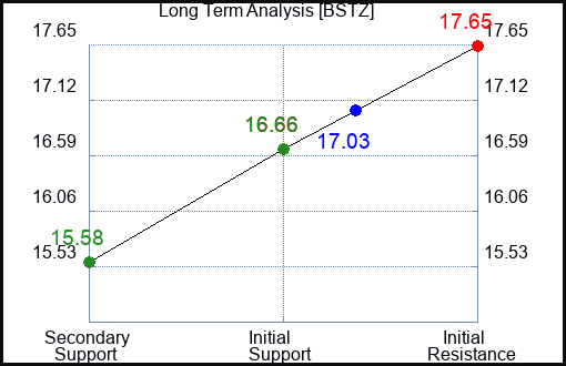 BSTZ Long Term Analysis for January 28 2024