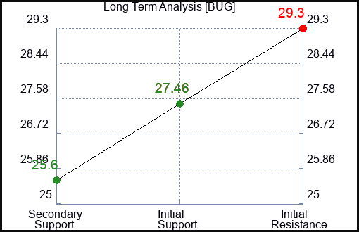 BUG Long Term Analysis for January 28 2024