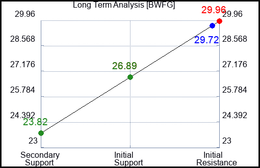 BWFG Long Term Analysis for January 28 2024