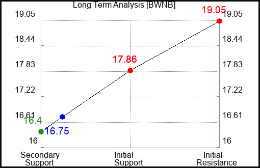 BWNB Long Term Analysis for January 28 2024