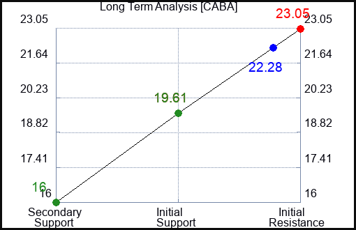 CABA Long Term Analysis for January 28 2024