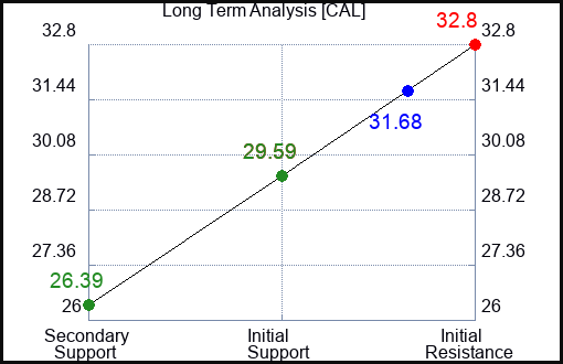 CAL Long Term Analysis for January 28 2024