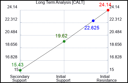 CALT Long Term Analysis for January 28 2024