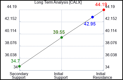 CALX Long Term Analysis for January 28 2024