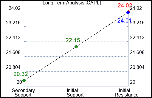 CAPL Long Term Analysis for January 28 2024