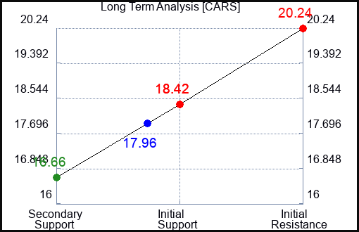 CARS Long Term Analysis for January 28 2024