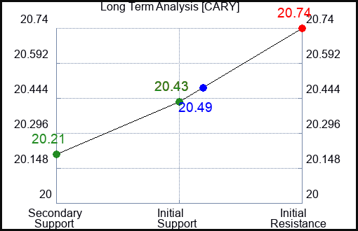 CARY Long Term Analysis for January 28 2024
