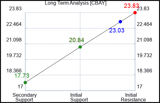 CBAY Long Term Analysis for January 28 2024 CBAY Long Term Analysis for January 28 2024