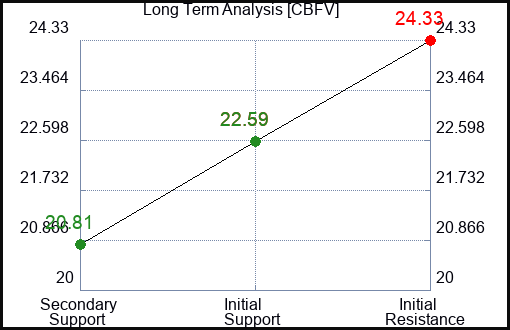 CBFV Long Term Analysis for January 28 2024