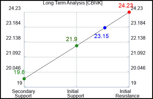 CBNK Long Term Analysis for January 28 2024