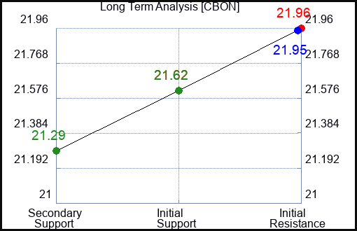 CBON Long Term Analysis for January 28 2024