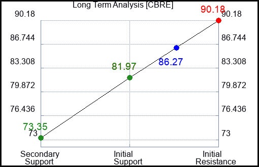 CBRE Long Term Analysis for January 28 2024
