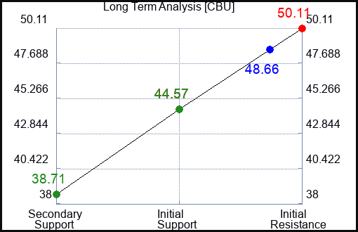 CBU Long Term Analysis for January 28 2024