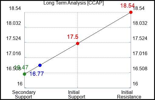 CCAP Long Term Analysis for January 28 2024