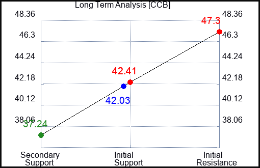 CCB Long Term Analysis for January 28 2024