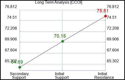 CCOI Long Term Analysis for January 28 2024
