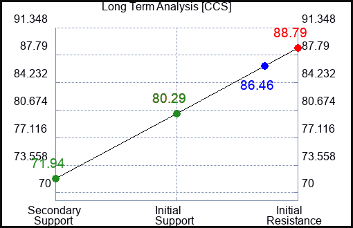 CCS Long Term Analysis for January 28 2024