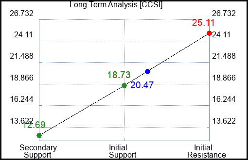 CCSI Long Term Analysis for January 28 2024