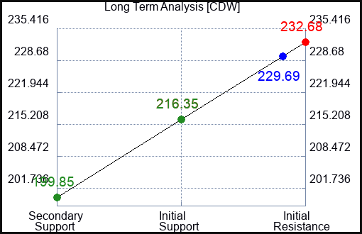CDW Long Term Analysis for January 28 2024