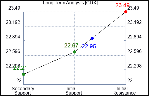 CDX Long Term Analysis for January 28 2024