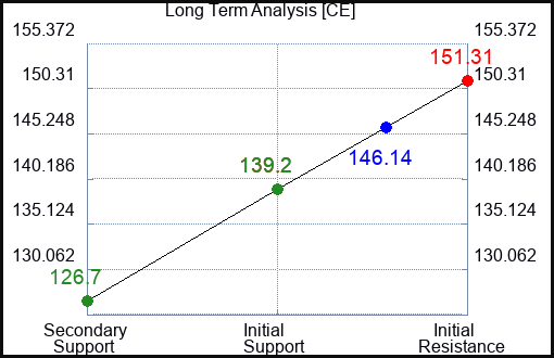 CE Long Term Analysis for January 28 2024