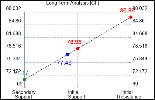 CF Long Term Analysis for January 28 2024