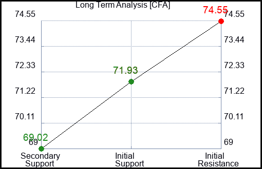 CFA Long Term Analysis for January 28 2024