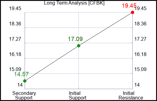 CFBK Long Term Analysis for January 28 2024