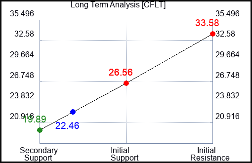 CFLT Long Term Analysis for January 28 2024