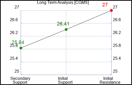 CGMS Long Term Analysis for January 28 2024