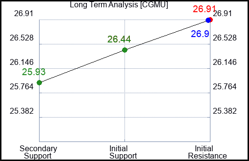 CGMU Long Term Analysis for January 28 2024