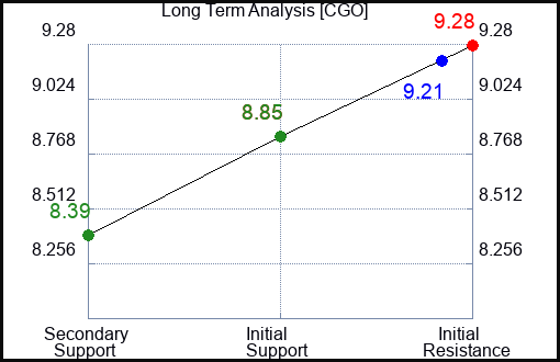CGO Long Term Analysis for January 28 2024