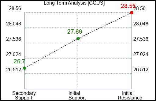 CGUS Long Term Analysis for January 28 2024