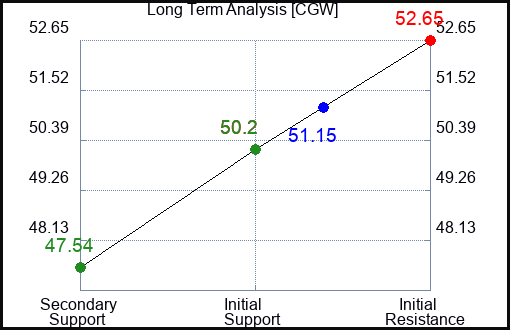 CGW Long Term Analysis for January 28 2024